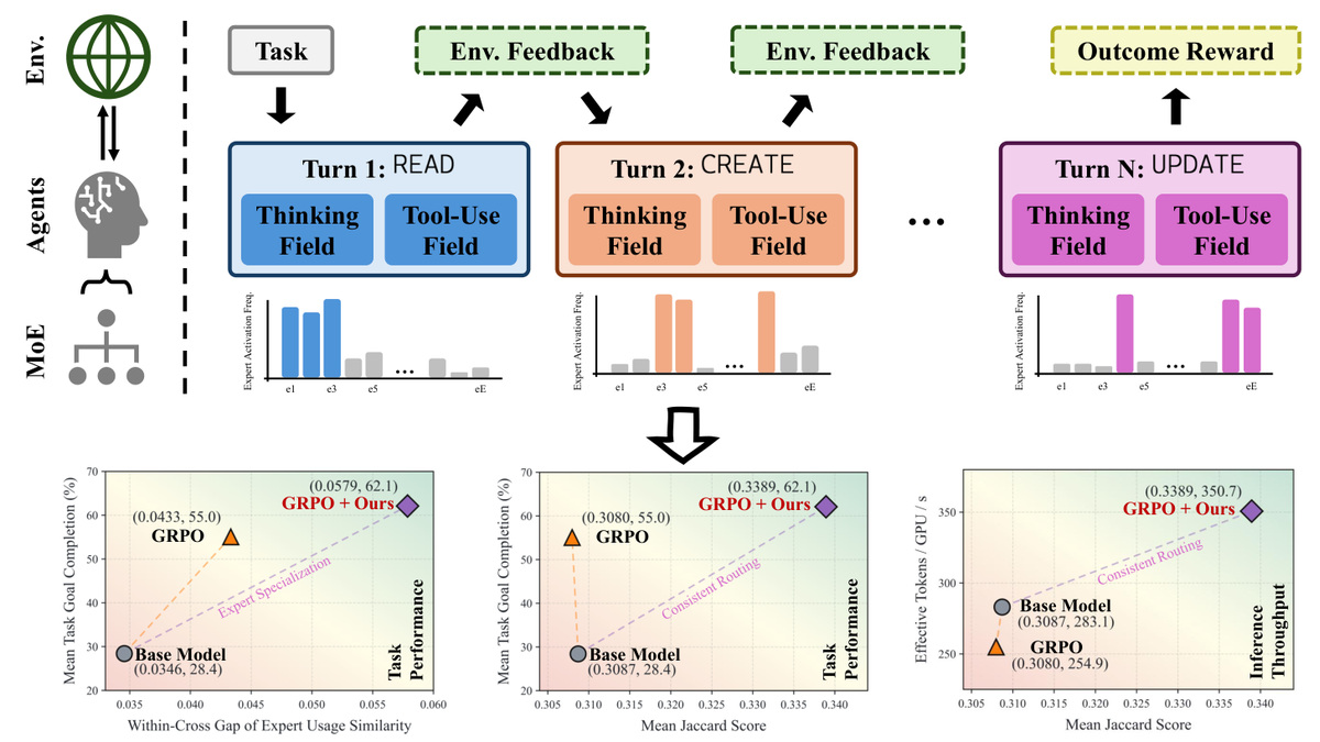 Overview figure for Structuring MoE Expert Selection for Agentic Reinforcement Learning