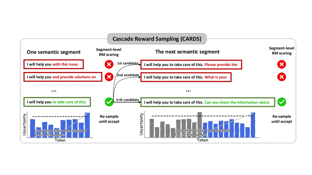 Overview figure for Cascade Reward Sampling