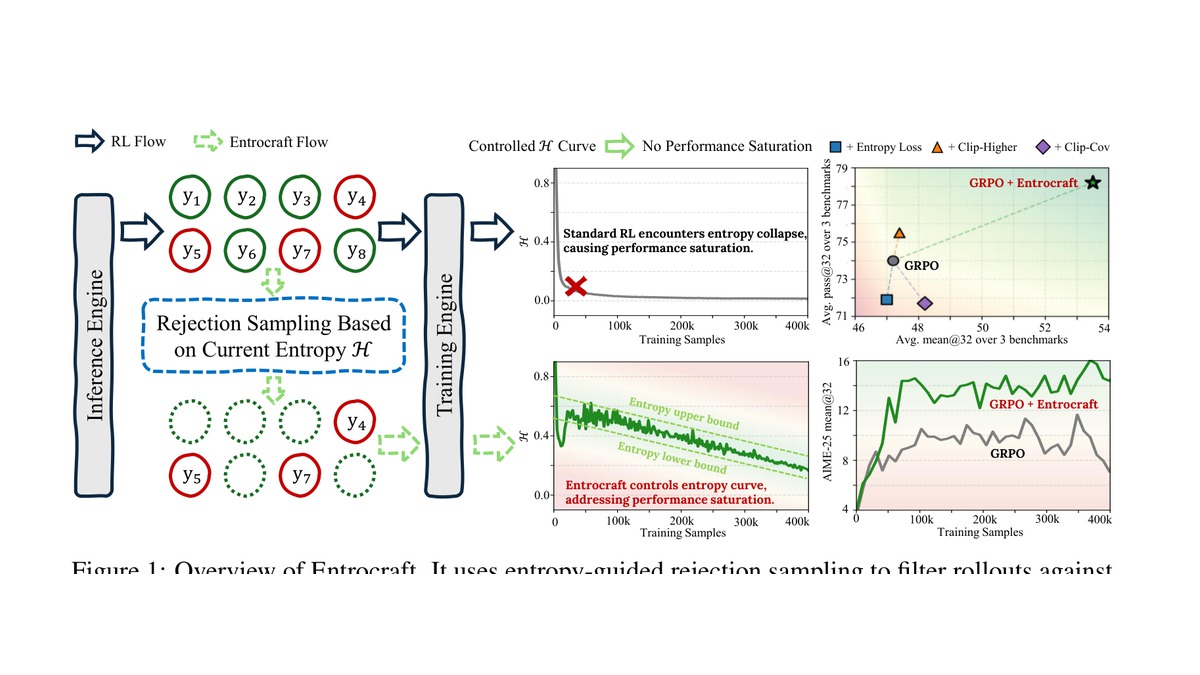 Overview figure for Addressing Performance Saturation for LLM RL via Precise Entropy Curve Control