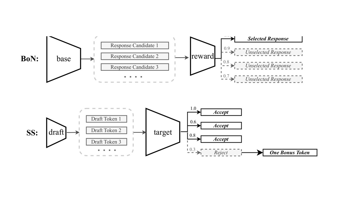 Overview figure for Reward-Shifted Speculative Sampling